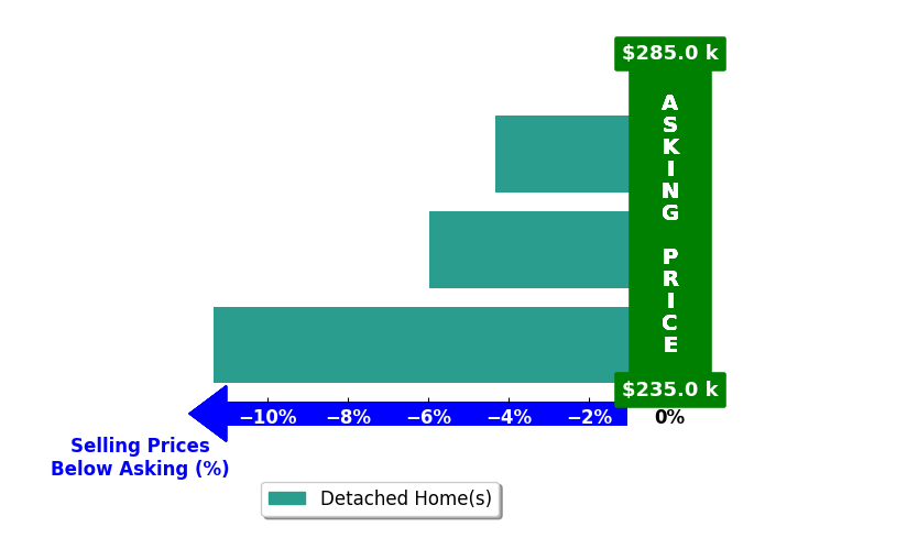 Bar chart comparing asking price vs selling price for Natalie Gongloff