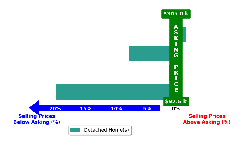 Bar chart comparing asking price vs selling price for Logan Valderrama
