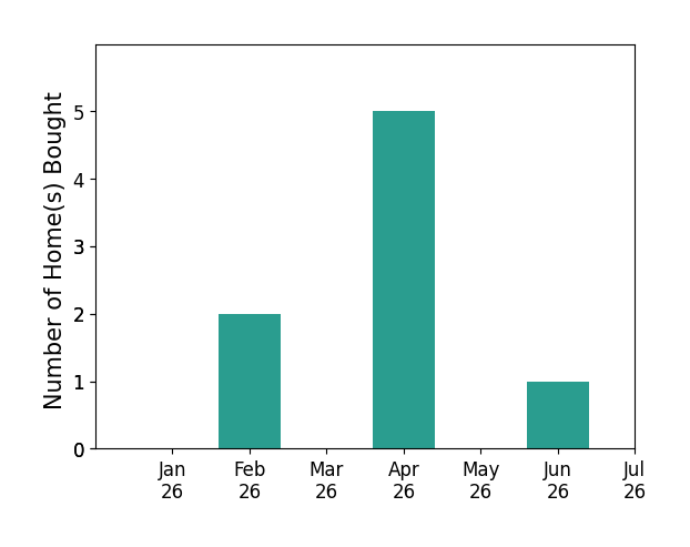 Bar chart of total home sales by MELISSA CURRY over the past 12 months
