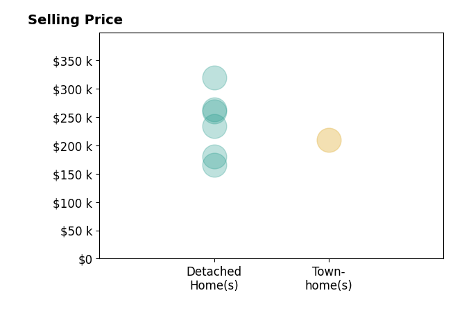 Histogram of home sales price ranges for MELISSA CURRY