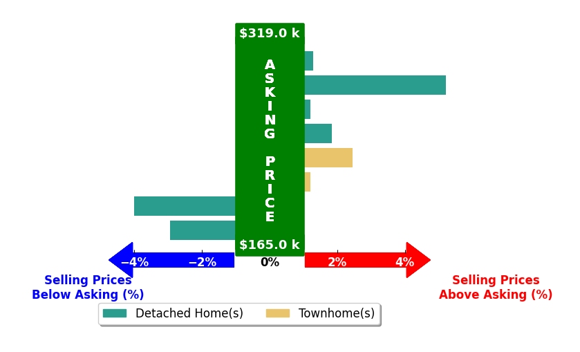 Bar chart comparing asking price vs selling price for MELISSA CURRY