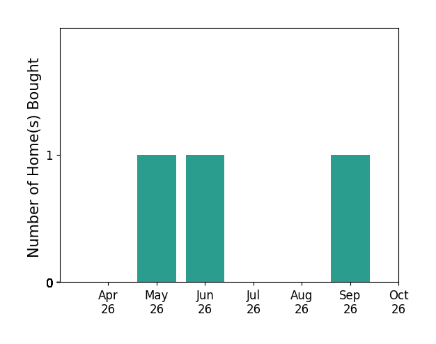 Bar chart of total home sales by Donna Robertson over the past 6 months