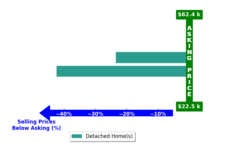CANDY LEWIS's purchased homes closed 32.9% below asking on average, with 0 homes above, 2 below, and 0 at asking price.