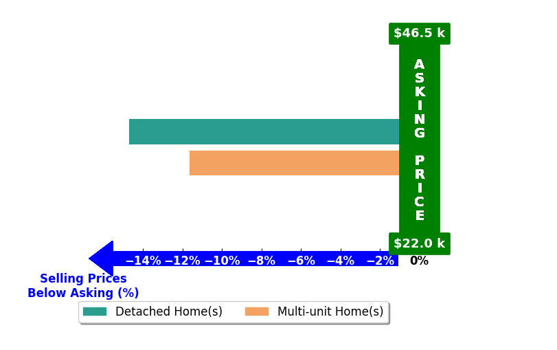 Rick Fain's purchased homes closed 13.2% below asking on average, with 0 homes above, 2 below, and 0 at asking price.