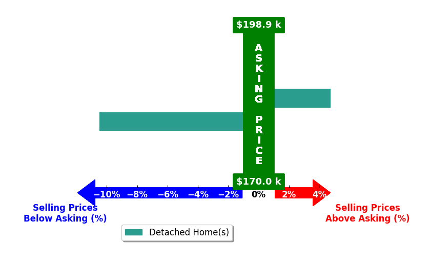 Jasmine Fain's purchased homes closed 2.9% below asking on average, with 1 homes above, 1 below, and 0 at asking price.