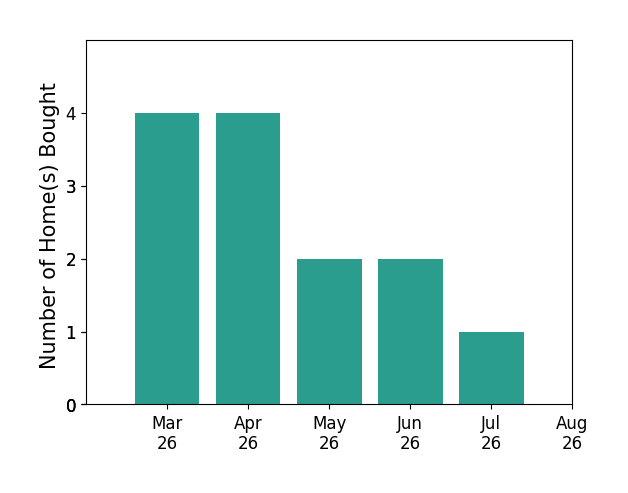 ROBERT KERN helped buy 4 homes in March 2026, 4 homes in April 2026, 2 homes in May 2026, 2 homes in June 2026, 1 home in July 2026, for a total of 13 homes.