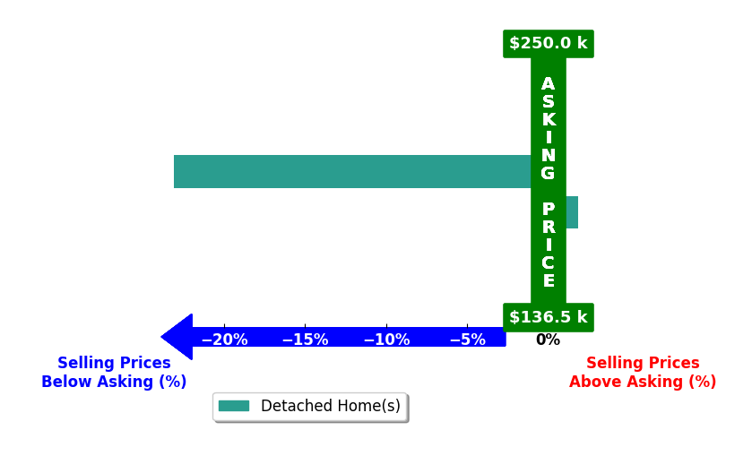 Susan Rhodes's purchased homes closed 10.6% below asking on average, with 1 homes above, 1 below, and 0 at asking price.