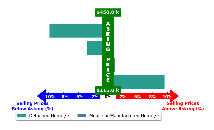 Morgan Battiste's purchased homes closed 0.9% below asking on average, with 1 homes above, 2 below, and 1 at asking price.