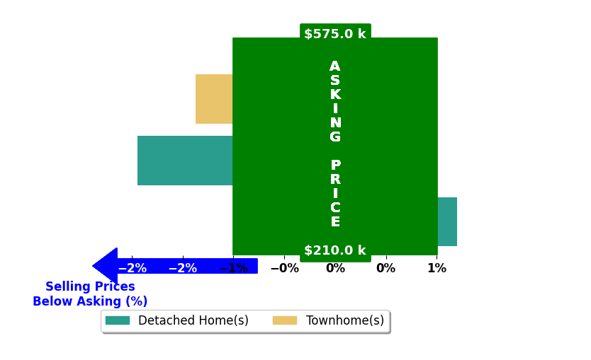 Bar chart comparing asking price vs selling price for COLLEEN MARSTON