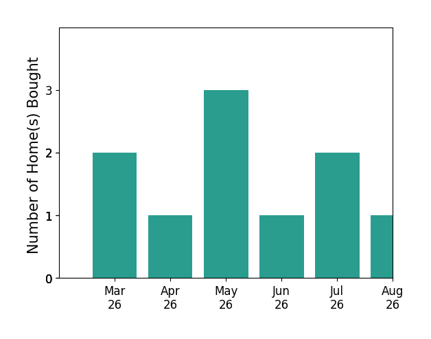 ANGIE MCGHEE helped buy 2 homes in March 2026, 1 home in April 2026, 3 homes in May 2026, 1 home in June 2026, 1 home in July 2026, for a total of 8 homes.