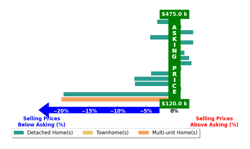 Bar chart comparing asking price vs selling price for LISA FRONTUS