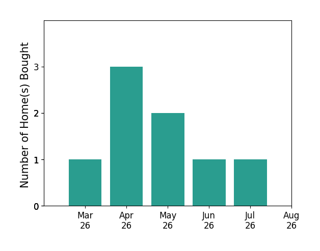 LOGAN SMITH helped buy 1 home in March 2026, 3 homes in April 2026, 2 homes in May 2026, 1 home in June 2026, 1 home in July 2026, for a total of 8 homes.