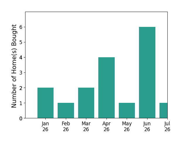 Bar chart of total home sales by MICHAEL BELCHER over the past 12 months