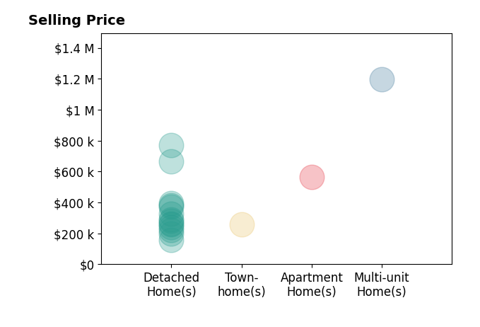Histogram of home sales price ranges for MICHAEL BELCHER