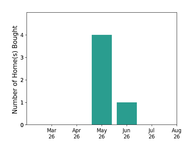 DEBBIE SHELTON helped buy 4 homes in May 2026, 1 home in June 2026, for a total of 5 homes.