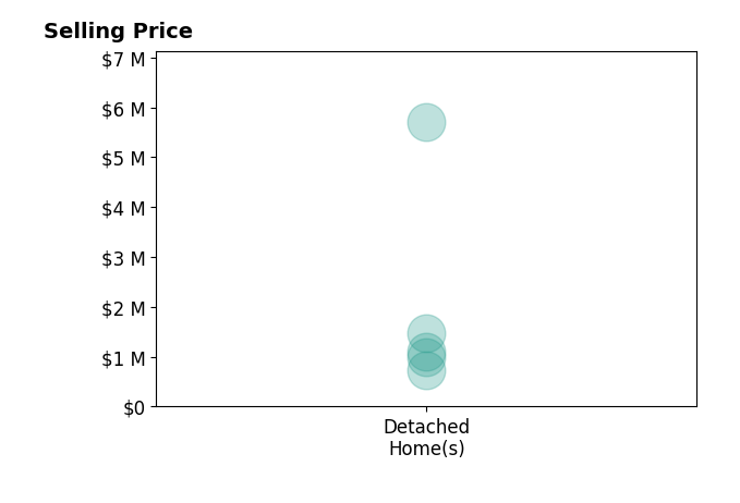 DEBBIE SHELTON's purchased homes include detached homes from $725K to $5.7M.