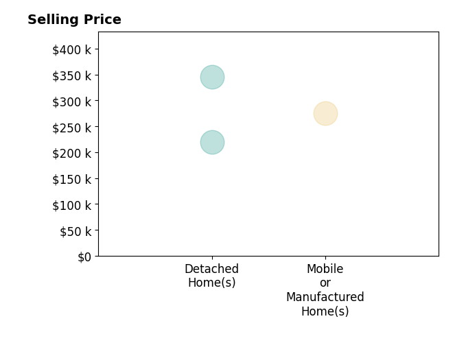 CARSON PARCELL's purchased homes include mobile or manufactured homes at $275K, detached homes from $220K to $346K.