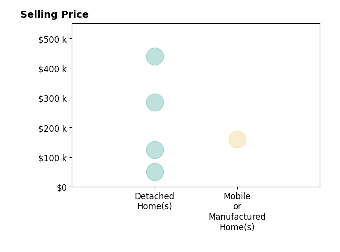 JOSHUA DESFORGES's purchased homes include detached homes from $50K to $440K, mobile or manufactured homes at $160K.