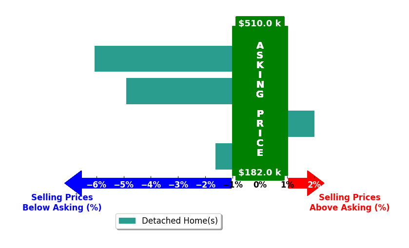 CHRIS MARTIN's purchased homes closed 4.2% below asking on average, with 0 homes above, 3 below, and 0 at asking price.