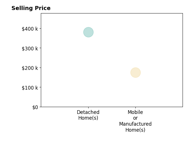 C LYNN CHILDERS's purchased homes include detached homes at $381K, mobile or manufactured homes at $175K.
