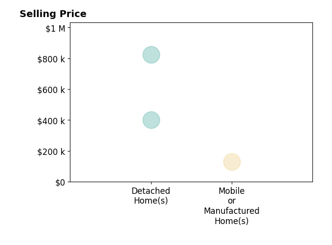 TRACY ANN DAVIS's purchased homes include detached homes from $400K to $825K, mobile or manufactured homes at $130K.