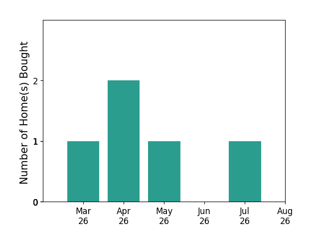 KATHERYN PASCAL helped buy 1 home in March 2026, 2 homes in April 2026, 1 home in May 2026, 1 home in July 2026, for a total of 5 homes.