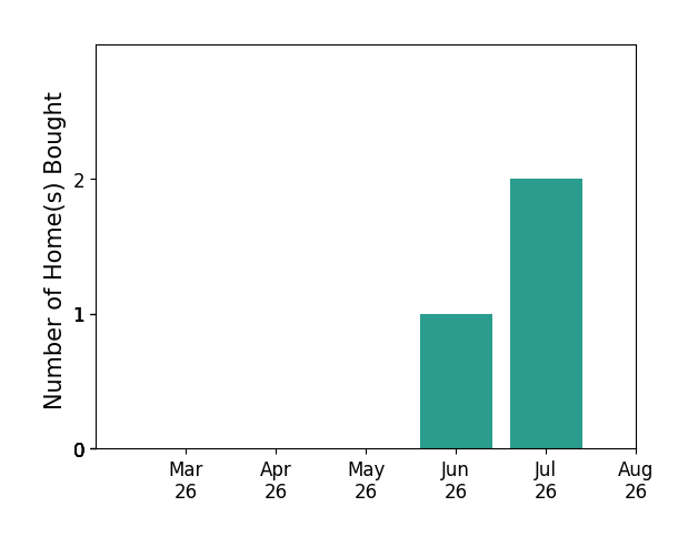 CIERA COLEMAN helped buy 1 home in June 2026, for a total of 1 homes.