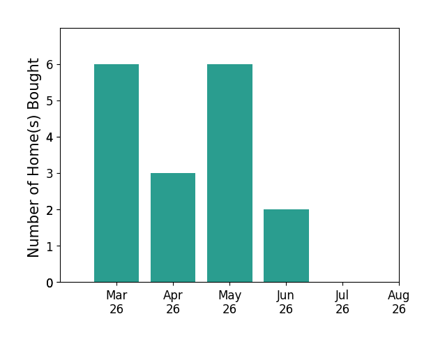 AUSTIN BOUSMAN helped buy 6 homes in March 2026, 3 homes in April 2026, 6 homes in May 2026, 2 homes in June 2026, for a total of 17 homes.