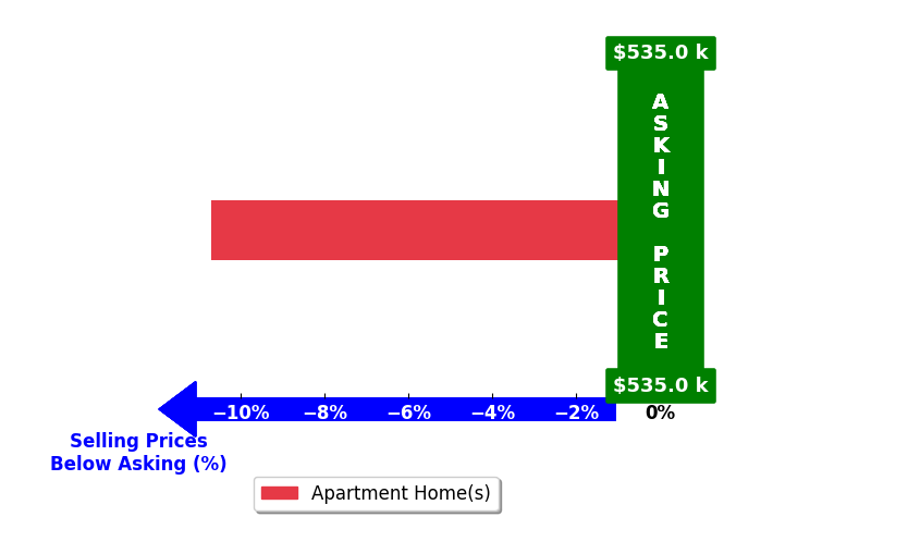 Bar chart comparing asking price vs selling price for Ben Sexton