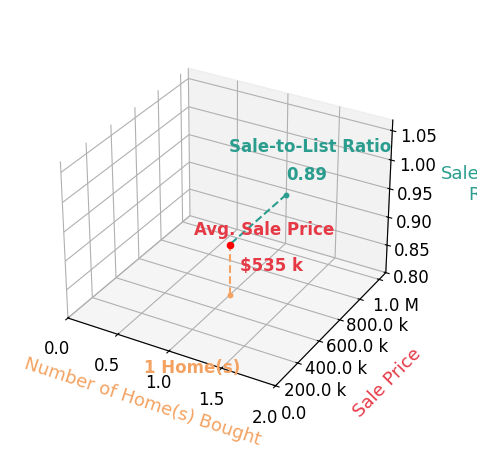 Chart showing sale-to-list price ratio for Ben Sexton