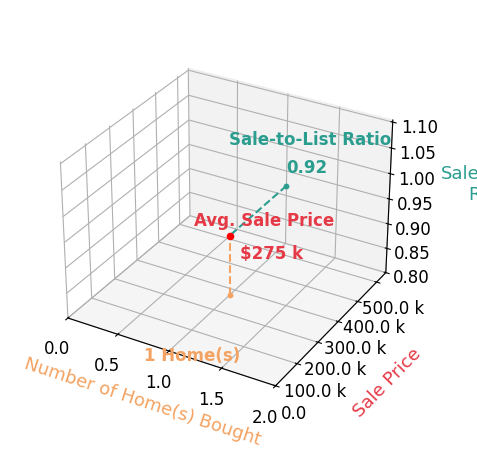 Chart showing sale-to-list price ratio for Keith Brockmeyer