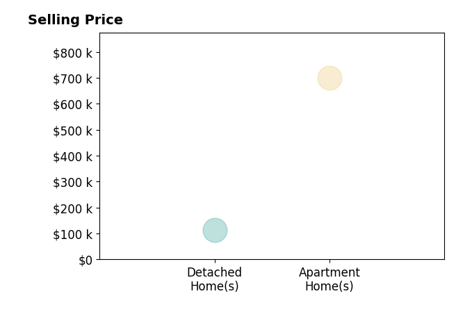 Histogram of home sales price ranges for Katie Muhlbauer