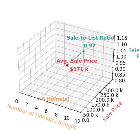 Chart showing sale-to-list price ratio for Guadalupe Gomez