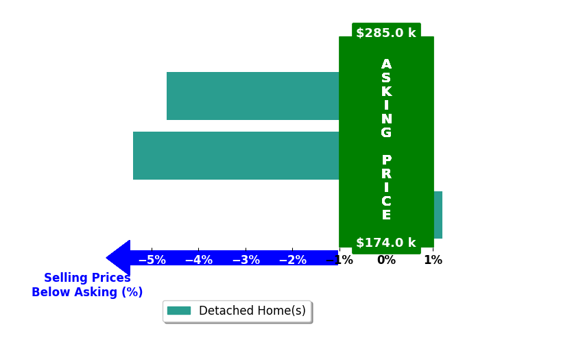 Bar chart comparing asking price vs selling price for Mandy Lekin