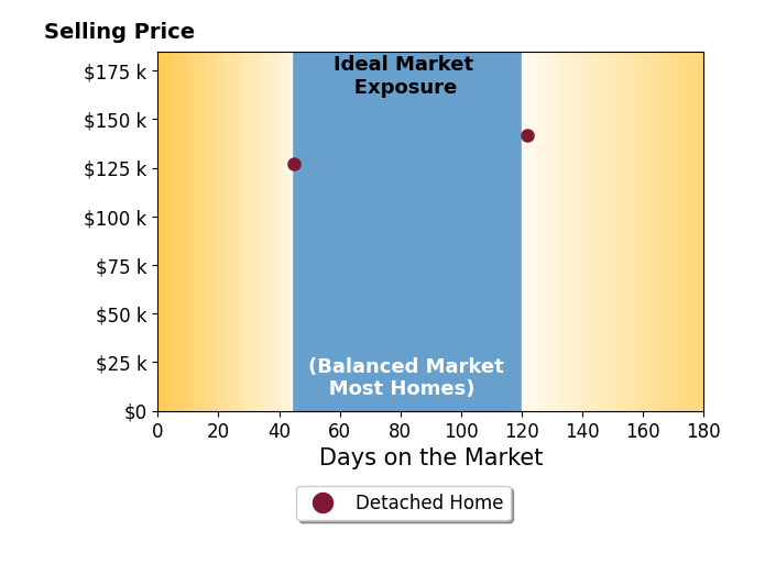 Bar chart of average days on market for Kent Winburn's listings