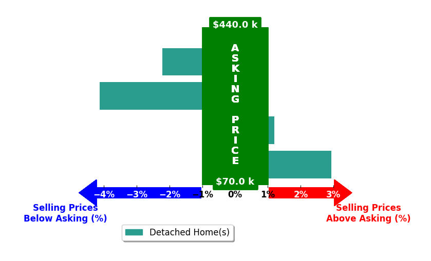 Bar chart comparing asking price vs selling price for Paula Price