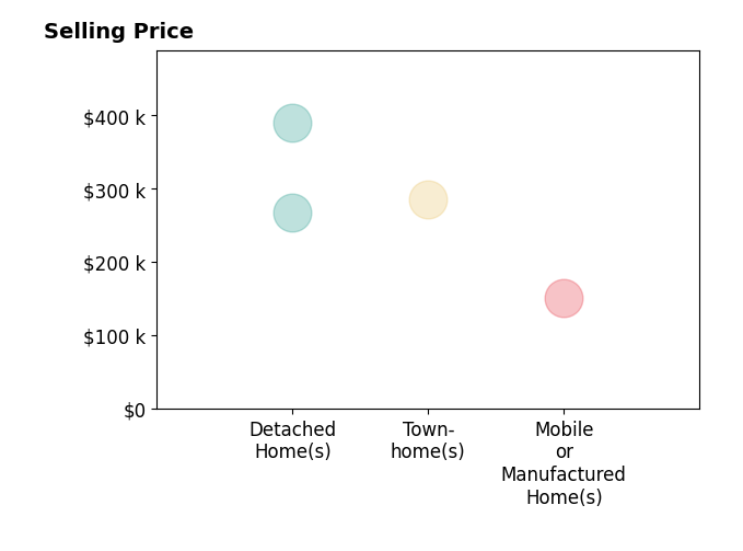 Aaron Wesley's purchased homes include mobile or manufactured homes at $150K, detached homes from $267K to $390K, townhomes at $285K.