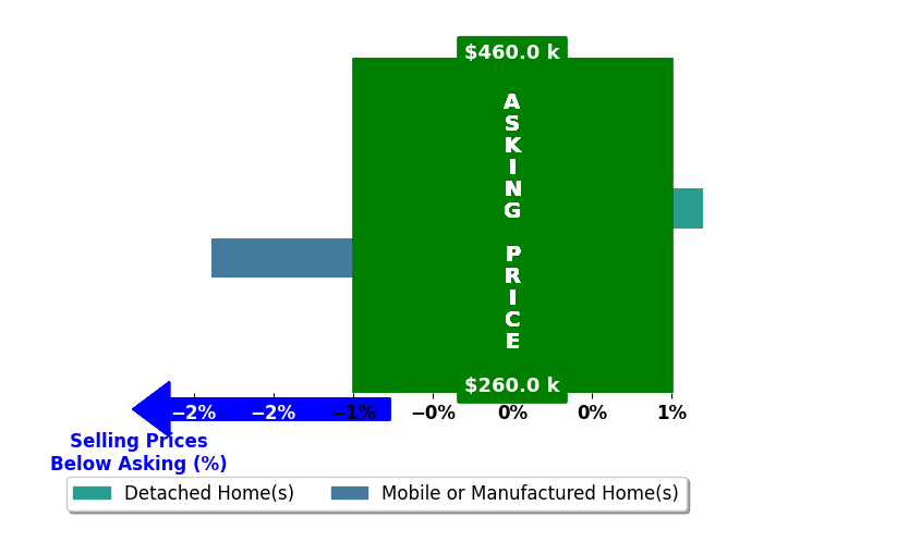 Bar chart comparing asking price vs selling price for Andrea Hammond