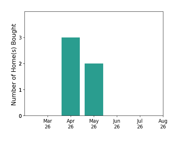 Joe Davidson helped buy 3 homes in April 2026, 2 homes in May 2026, for a total of 5 homes.