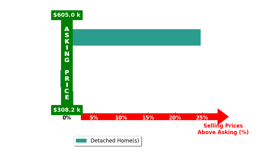 Navona Hart's purchased homes closed 6.4% above asking on average, with 2 homes above, 1 below, and 1 at asking price.