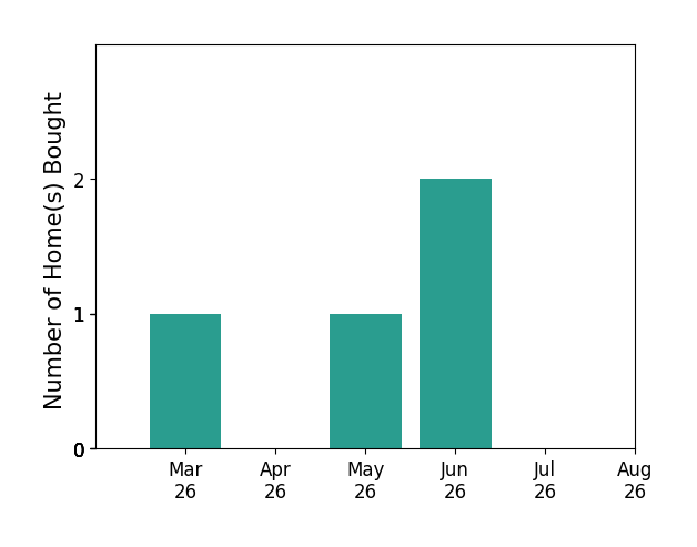 CHRISTINA HOLMES helped buy 1 home in March 2026, 1 home in May 2026, 2 homes in June 2026, for a total of 4 homes.
