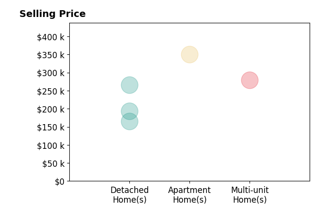 Jacob Cox's purchased homes include apartment homes at $350K, detached homes from $166K to $266K, multi-unit homes at $280K.