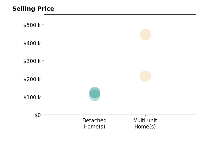 Histogram of home sales price ranges for BRANDON BAYSE