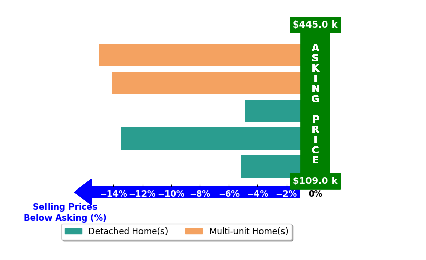 Bar chart comparing asking price vs selling price for BRANDON BAYSE
