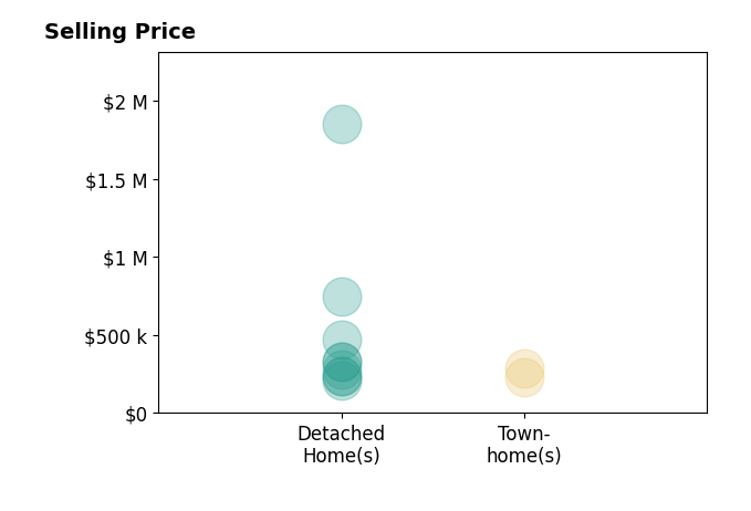 Histogram of home sales price ranges for WENDY WITT