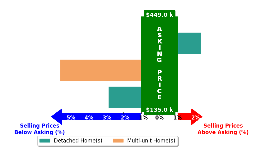 Bar chart comparing asking price vs selling price for HOPE METZGER