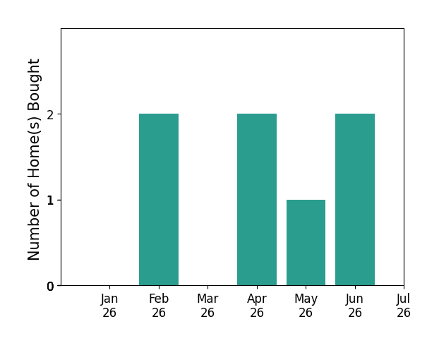 Bar chart of total home sales by DENISE LYONS over the past 12 months