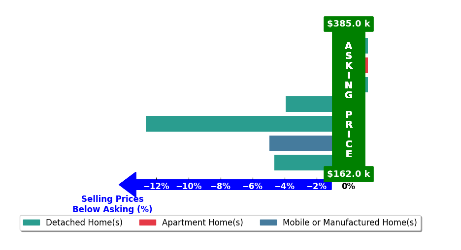 Bar chart comparing asking price vs selling price for DENISE LYONS