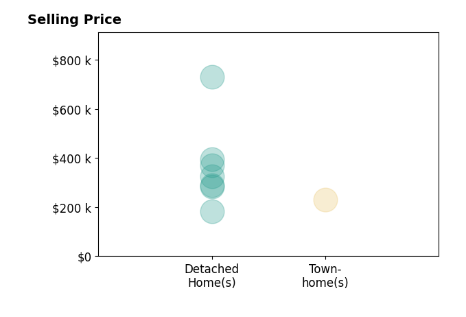 Histogram of home sales price ranges for MORGAN FERGUSON