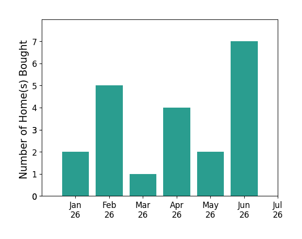 Bar chart of total home sales by ADAM STEPHENSON over the past 12 months
